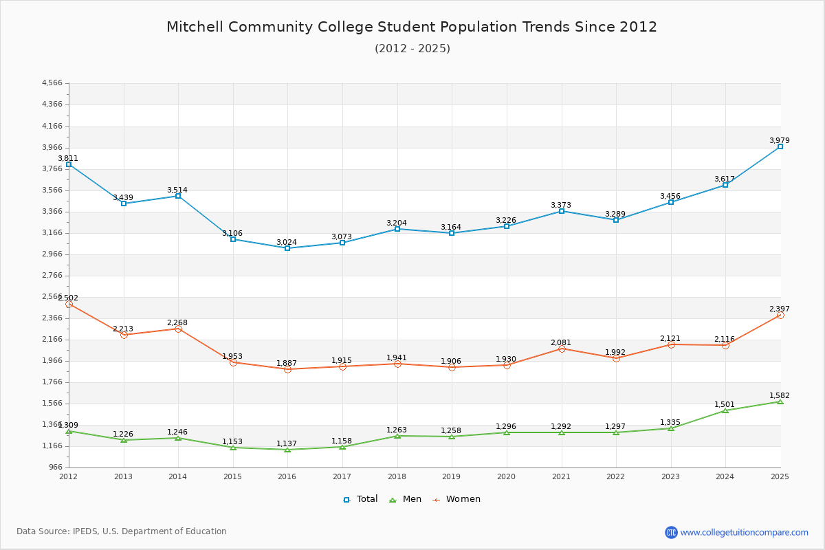 Mitchell Community College Enrollment Trends Chart