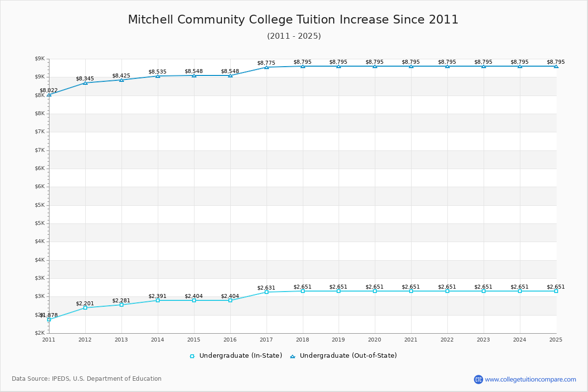 Mitchell Community College Tuition & Fees Changes Chart
