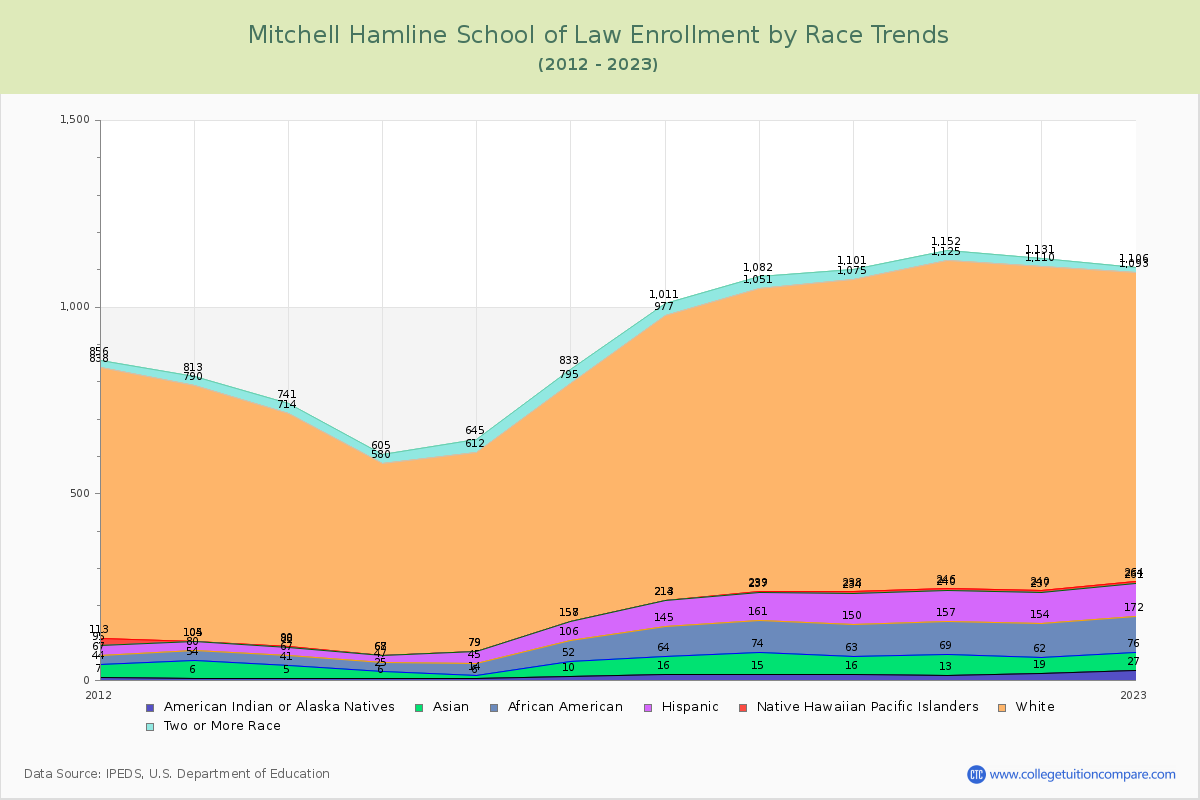 Mitchell Hamline School of Law Enrollment by Race Trends Chart