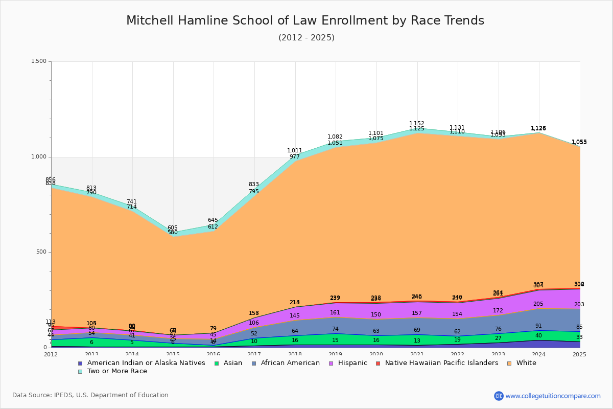 Mitchell Hamline School of Law Enrollment by Race Trends Chart