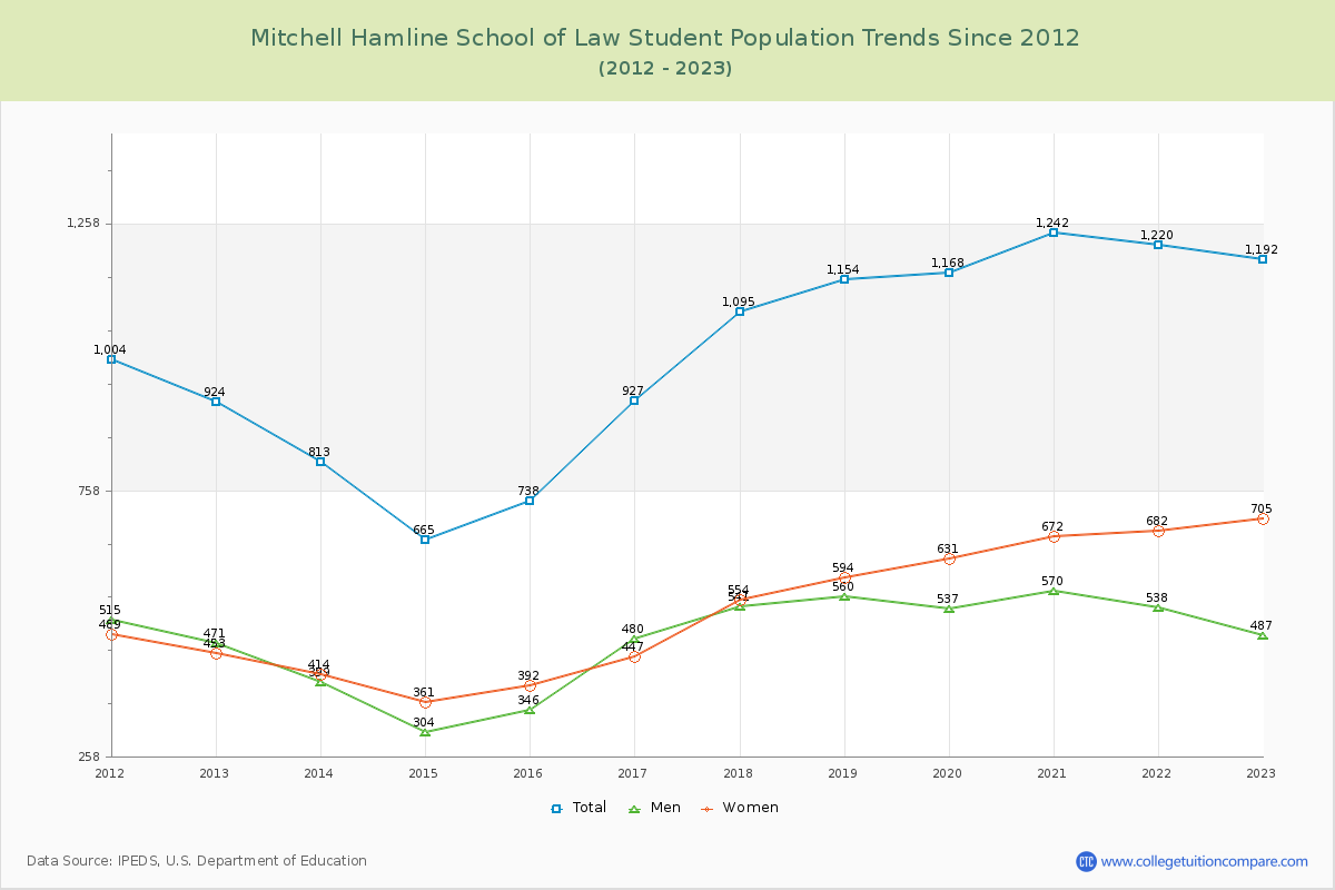 Mitchell Hamline School of Law Enrollment Trends Chart