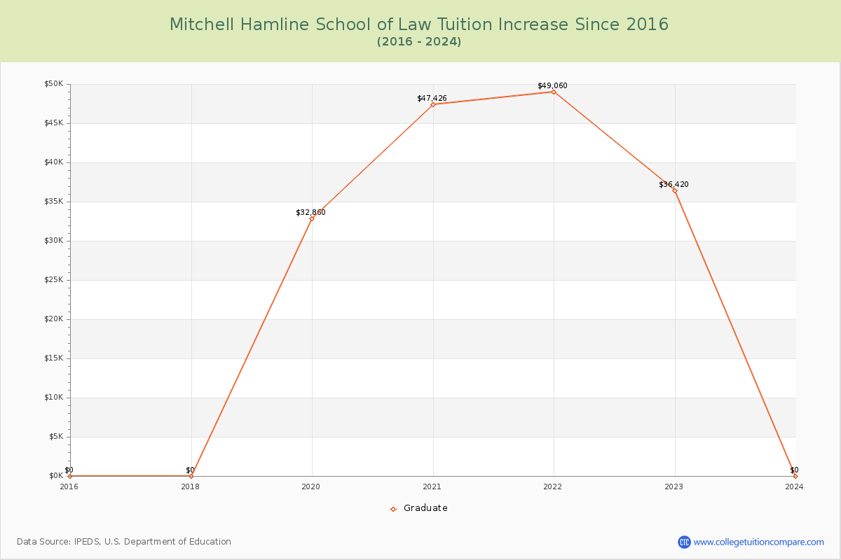 Mitchell Hamline School of Law Tuition & Fees Changes Chart