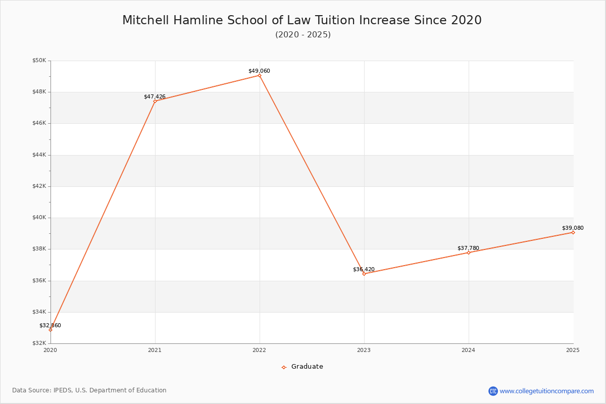 Mitchell Hamline School of Law Tuition & Fees Changes Chart