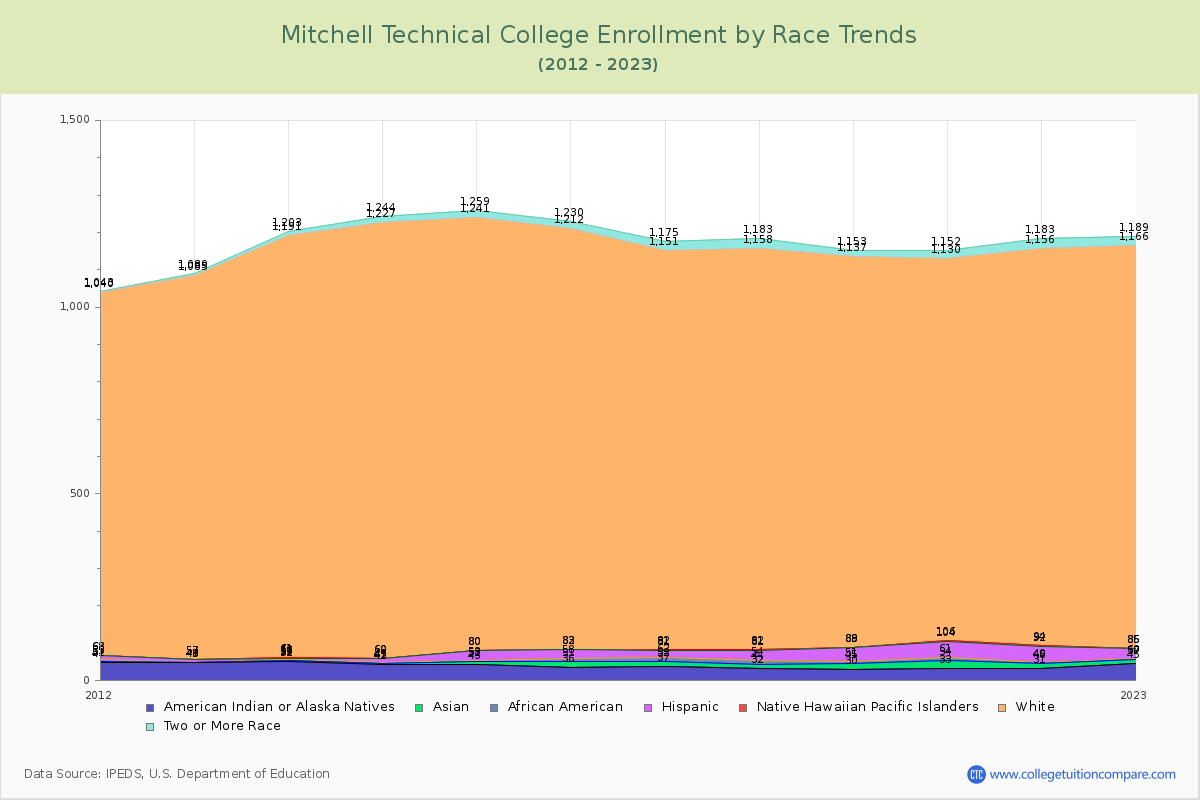 Mitchell Technical College Enrollment by Race Trends Chart