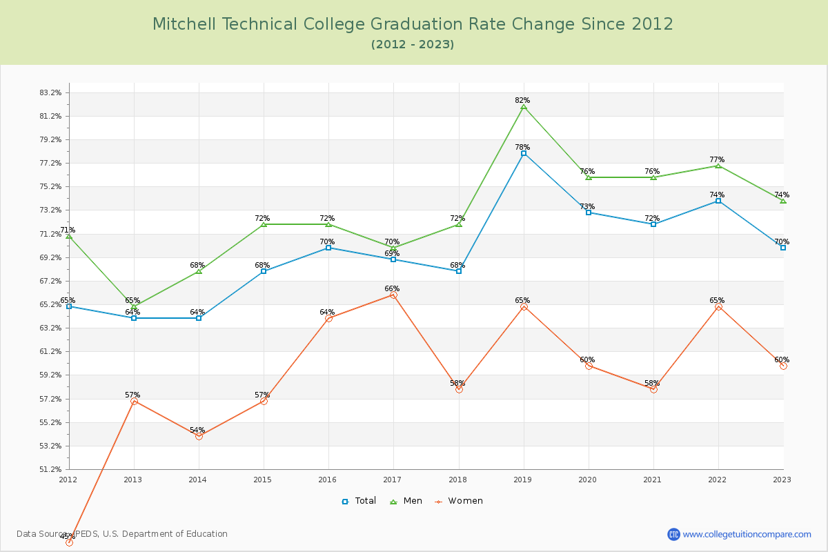Mitchell Technical College Graduation Rate Changes Chart