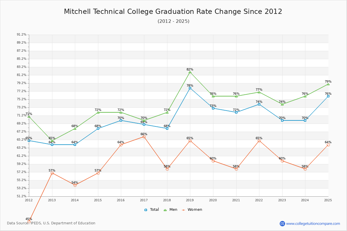 Mitchell Technical College Graduation Rate Changes Chart