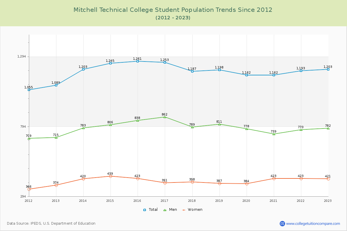 Mitchell Technical College Enrollment Trends Chart