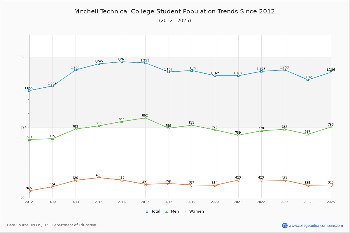 Mitchell Technical College Enrollment Trends Chart