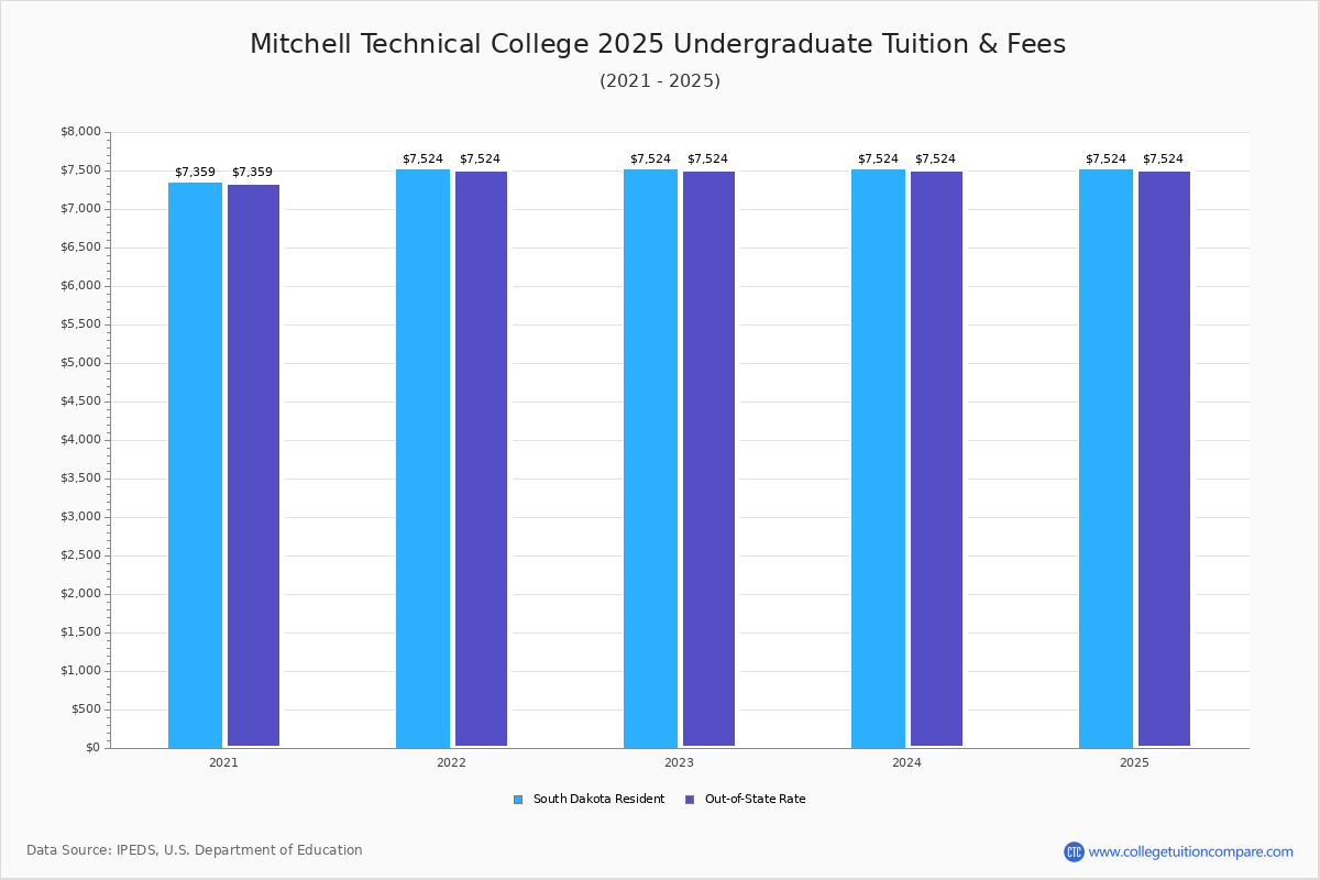 Mitchell Technical - Tuition & Fees, Net Price