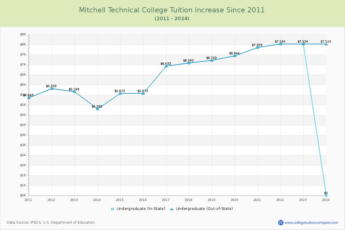 Mitchell Technical College Tuition & Fees Changes Chart