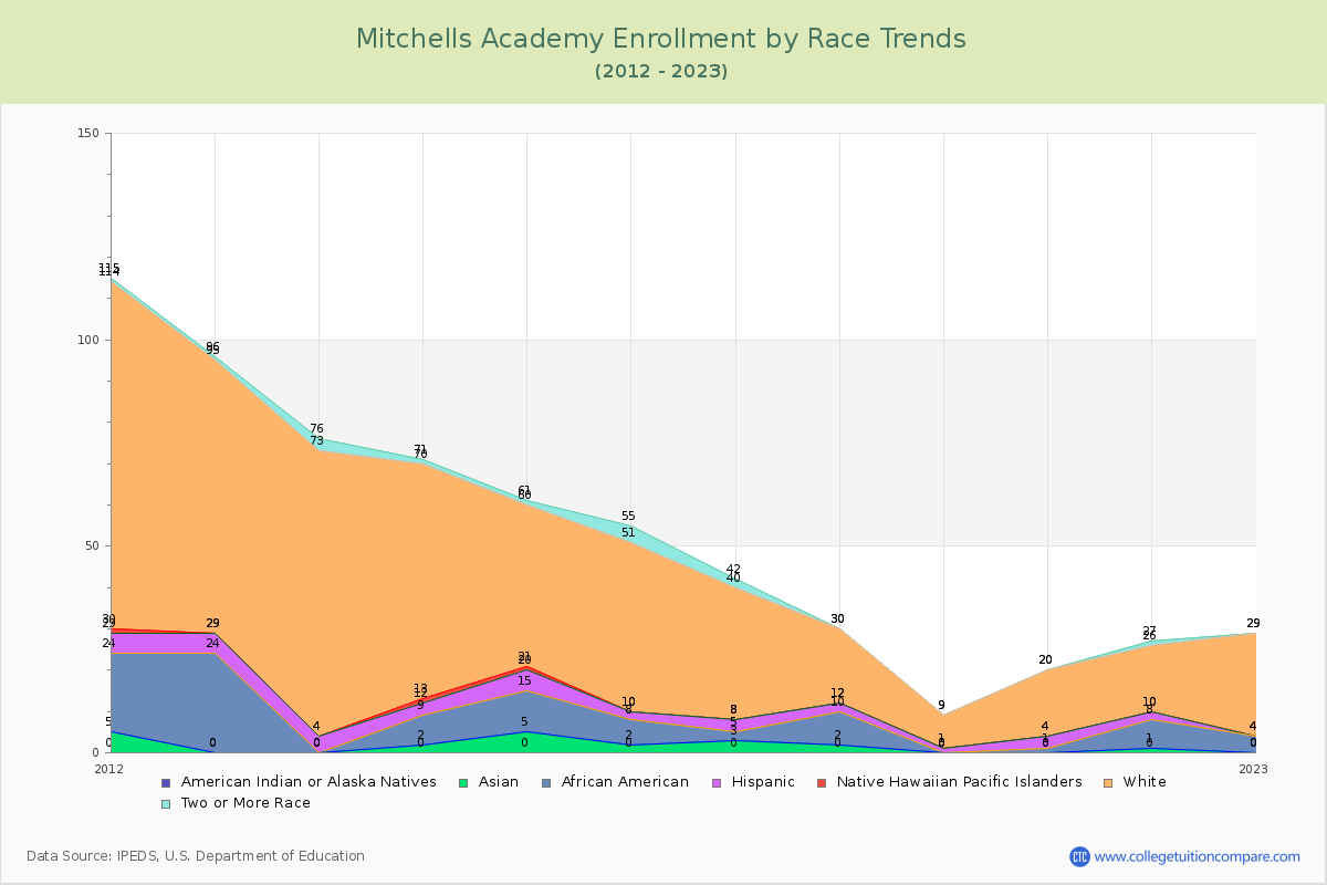 Mitchells Academy Enrollment by Race Trends Chart