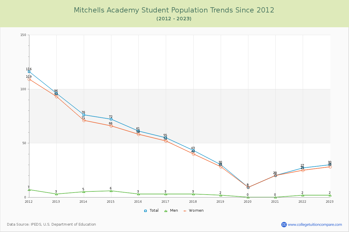 Mitchells Academy Enrollment Trends Chart