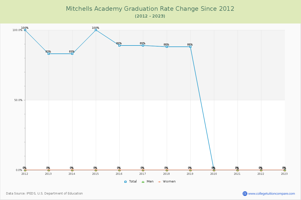 Mitchells Academy Graduation Rate Changes Chart