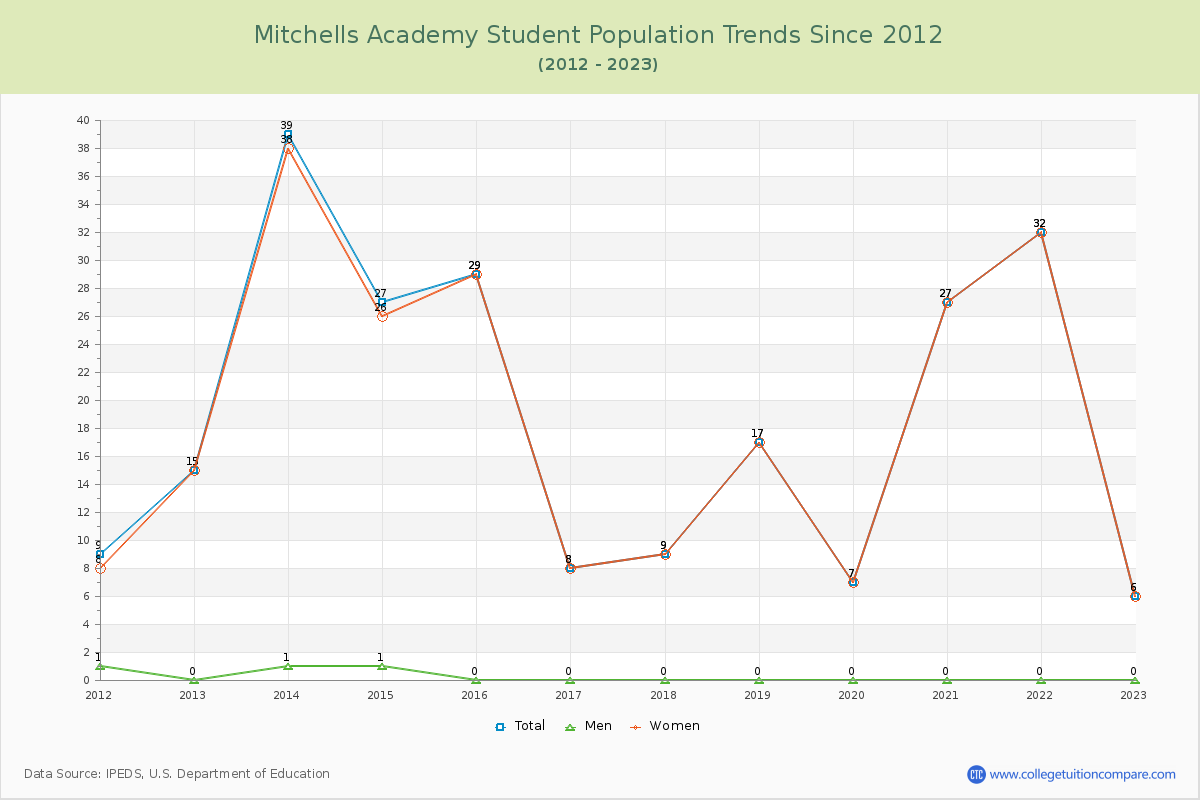 Mitchells Academy Enrollment Trends Chart