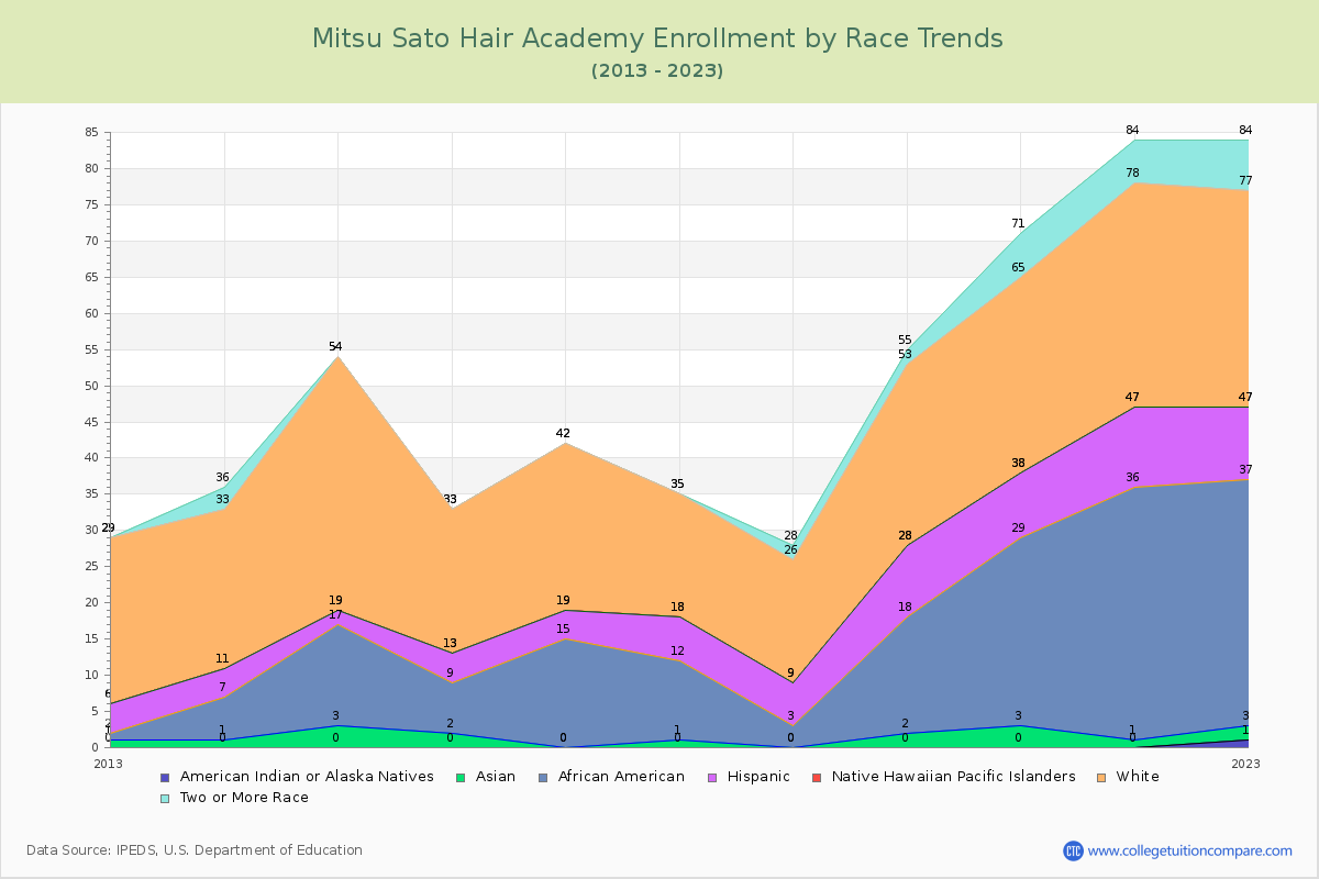 Mitsu Sato Hair Academy Enrollment by Race Trends Chart