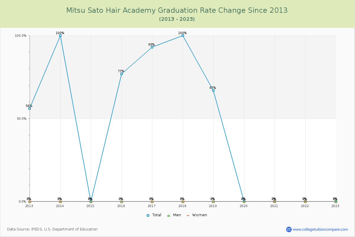 Mitsu Sato Hair Academy Graduation Rate Changes Chart