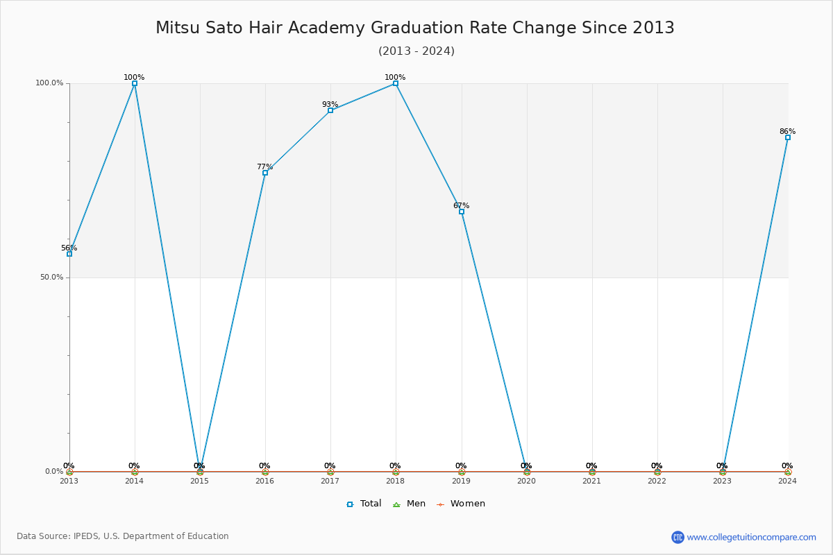 Mitsu Sato Hair Academy Graduation Rate Changes Chart