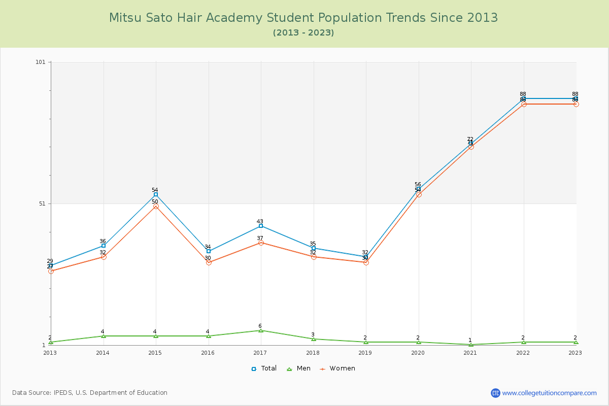 Mitsu Sato Hair Academy Enrollment Trends Chart