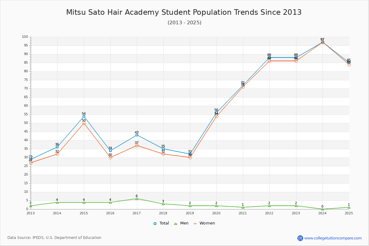 Mitsu Sato Hair Academy Enrollment Trends Chart