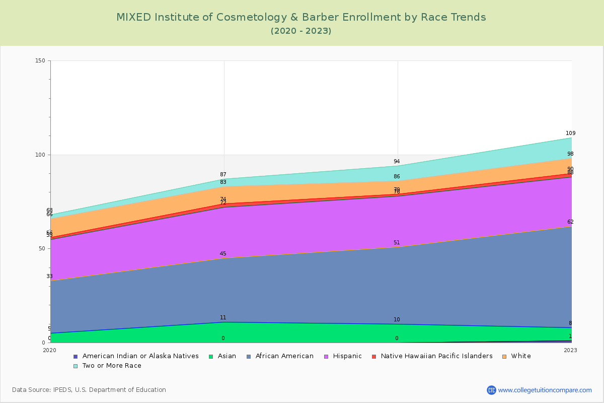 MIXED Institute of Cosmetology & Barber Enrollment by Race Trends Chart