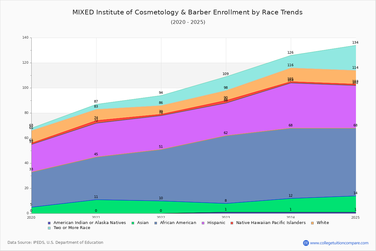 MIXED Institute of Cosmetology & Barber Enrollment by Race Trends Chart