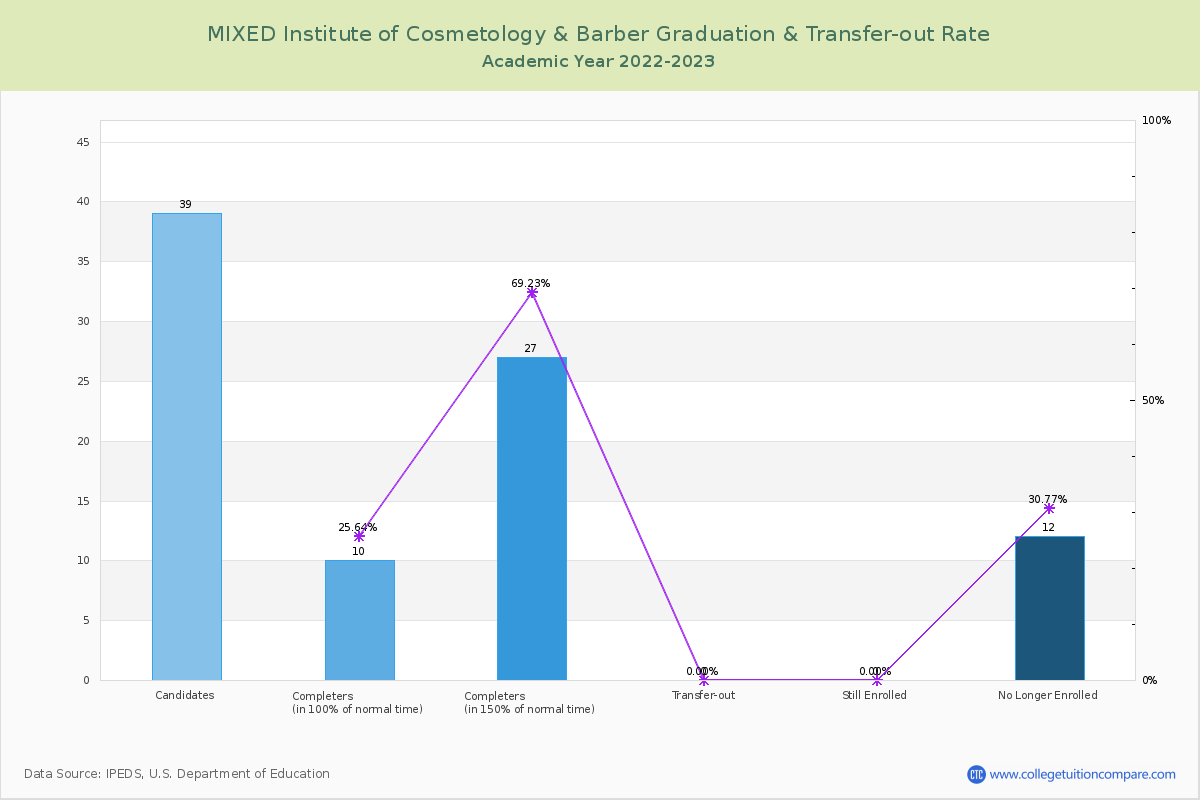 MIXED Institute of Cosmetology & Barber graduate rate