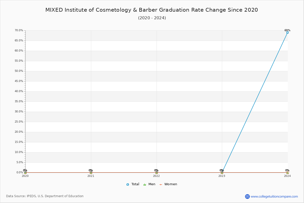 MIXED Institute of Cosmetology & Barber Graduation Rate Changes Chart