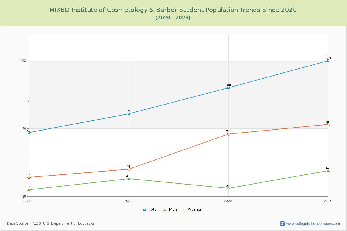 MIXED Institute of Cosmetology & Barber Enrollment Trends Chart