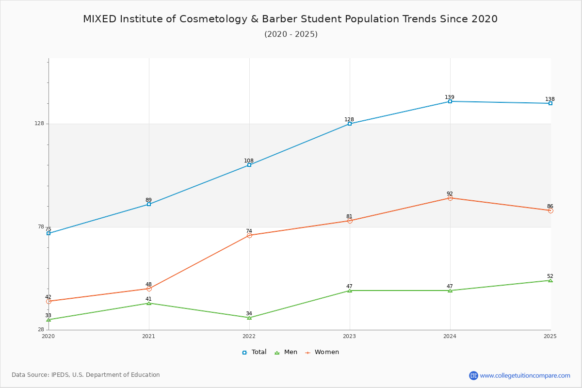 MIXED Institute of Cosmetology & Barber Enrollment Trends Chart