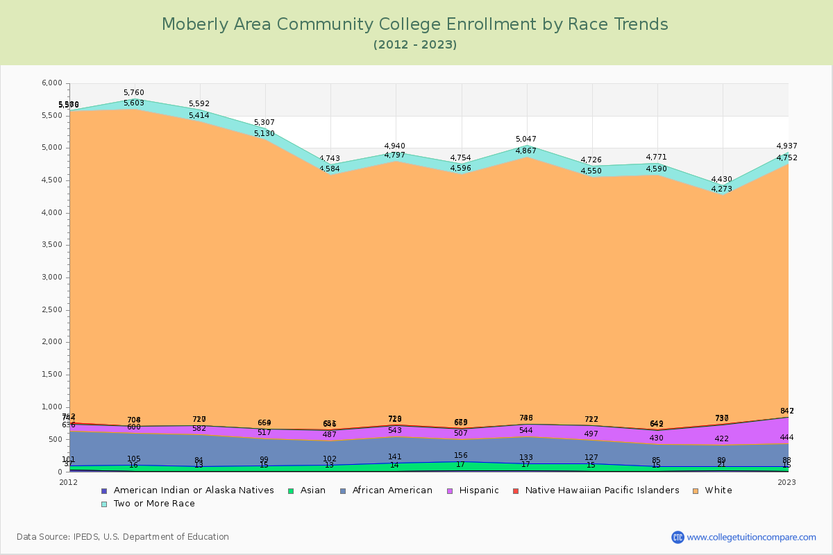 Moberly Area Community College Enrollment by Race Trends Chart