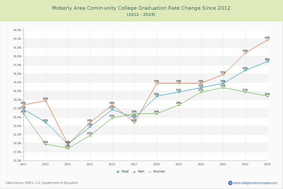 Moberly Area Community College Graduation Rate Changes Chart