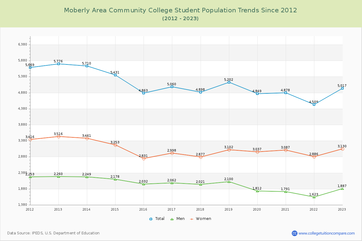 Moberly Area Community College Enrollment Trends Chart