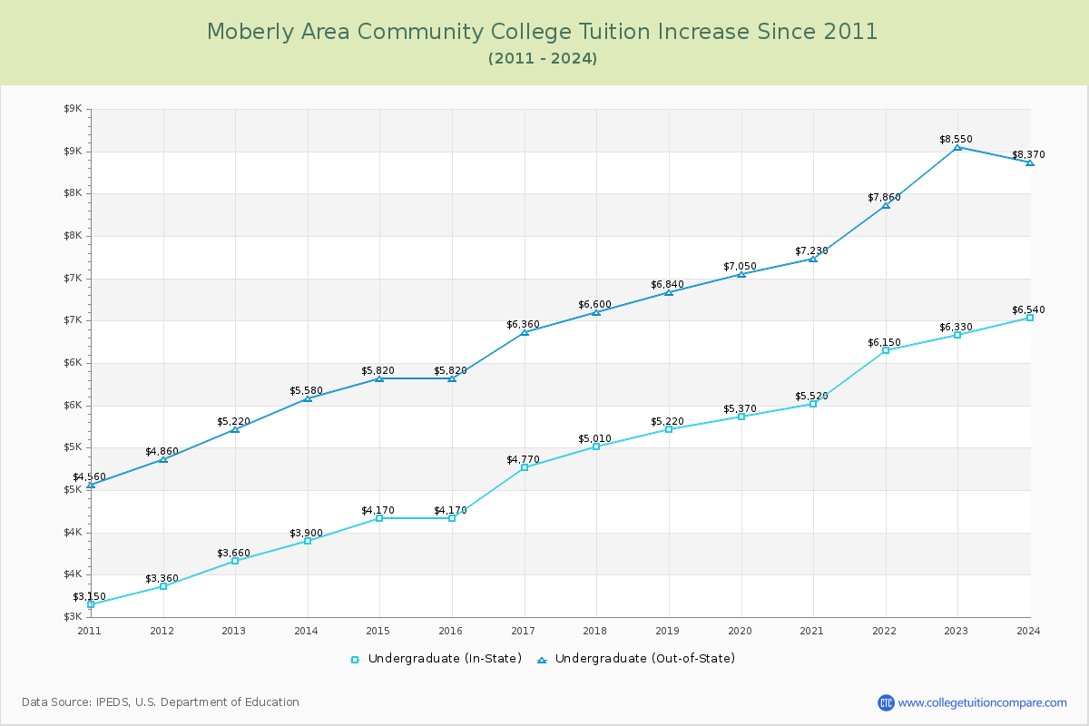 Moberly Area Community College Tuition & Fees Changes Chart