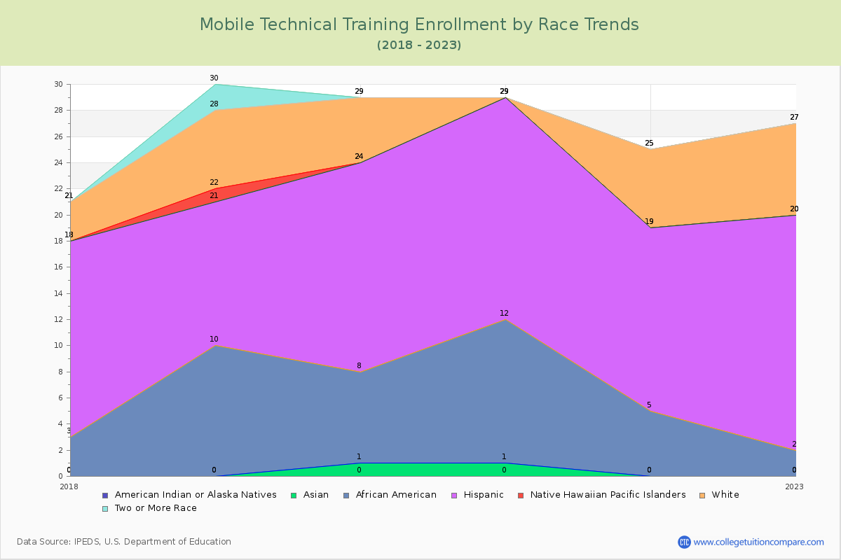 Mobile Technical Training Enrollment by Race Trends Chart