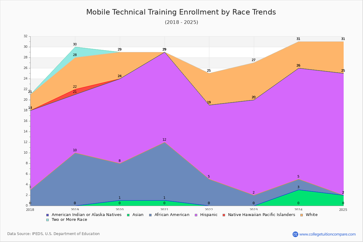 Mobile Technical Training Enrollment by Race Trends Chart
