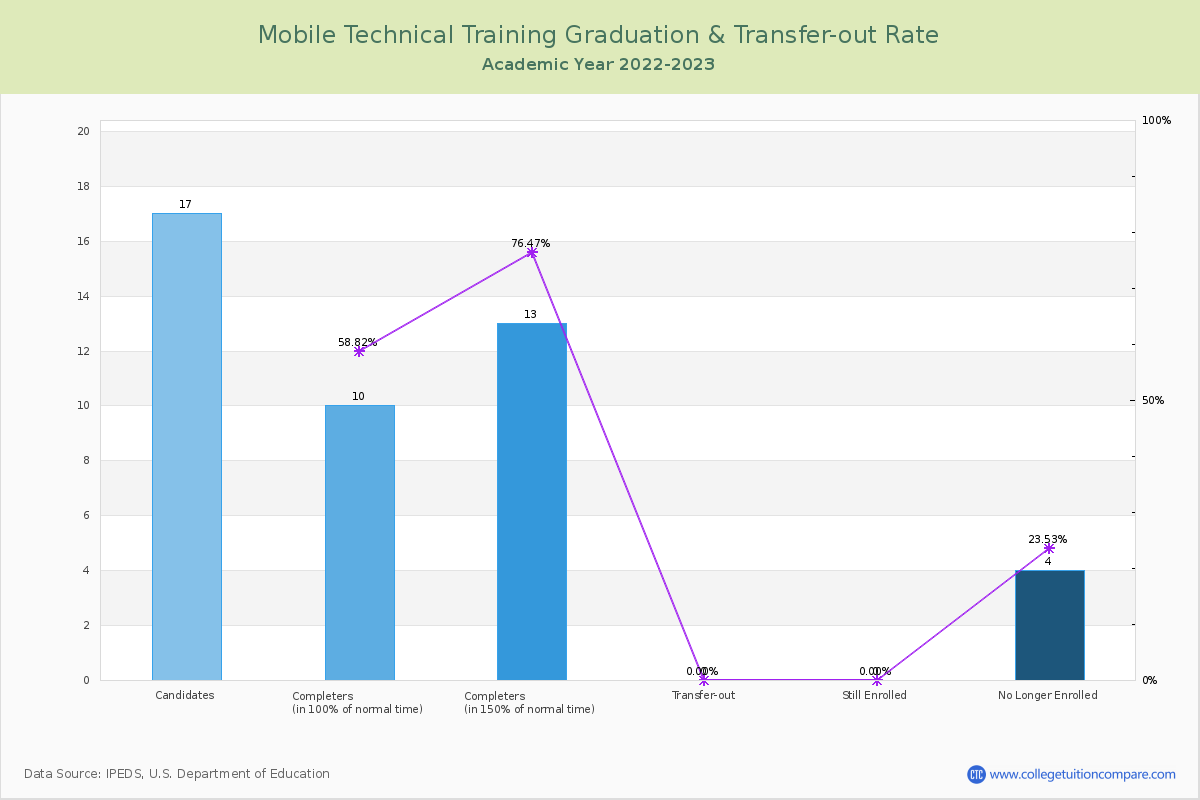 Mobile Technical Training graduate rate