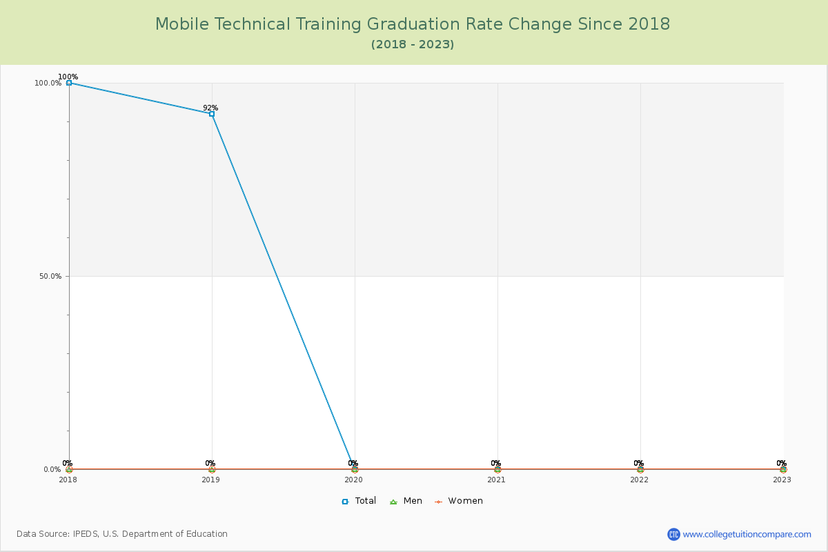 Mobile Technical Training Graduation Rate Changes Chart