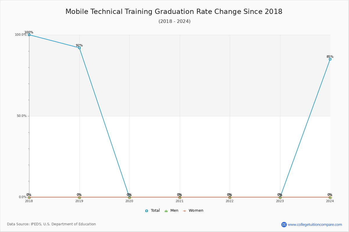 Mobile Technical Training Graduation Rate Changes Chart
