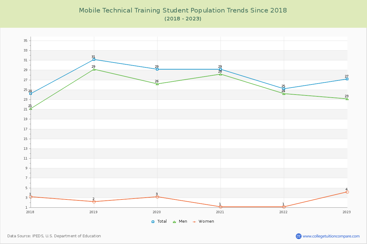 Mobile Technical Training Enrollment Trends Chart