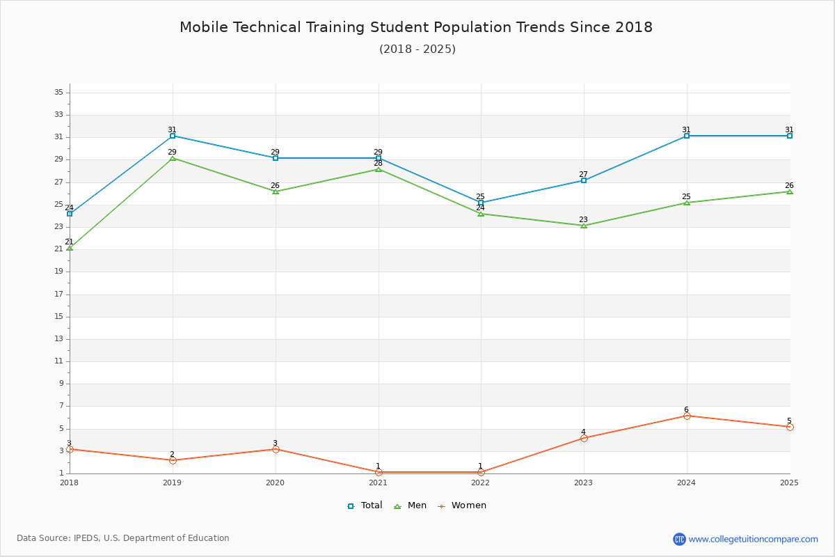 Mobile Technical Training Enrollment Trends Chart
