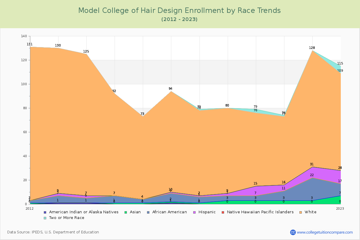 Model College of Hair Design Enrollment by Race Trends Chart