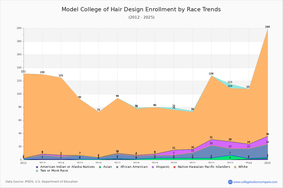Model College of Hair Design Enrollment by Race Trends Chart