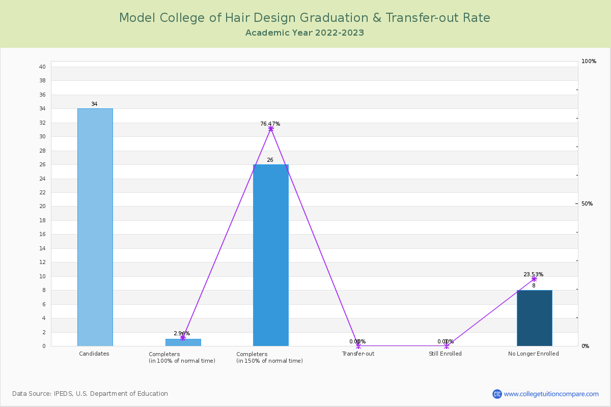 Model College of Hair Design graduate rate