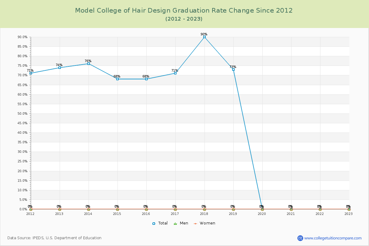 Model College of Hair Design Graduation Rate Changes Chart