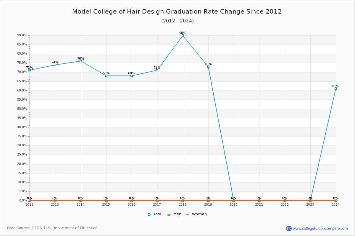 Model College of Hair Design Graduation Rate Changes Chart