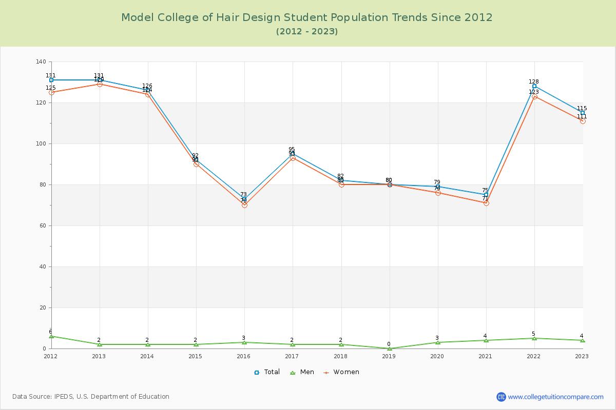 Model College of Hair Design Enrollment Trends Chart
