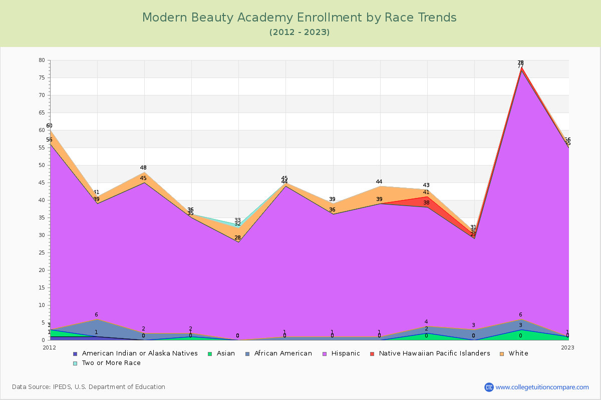 Modern Beauty Academy Enrollment by Race Trends Chart