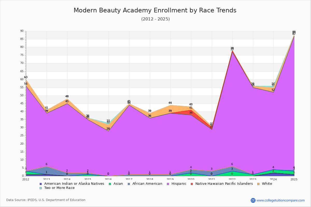 Modern Beauty Academy Enrollment by Race Trends Chart