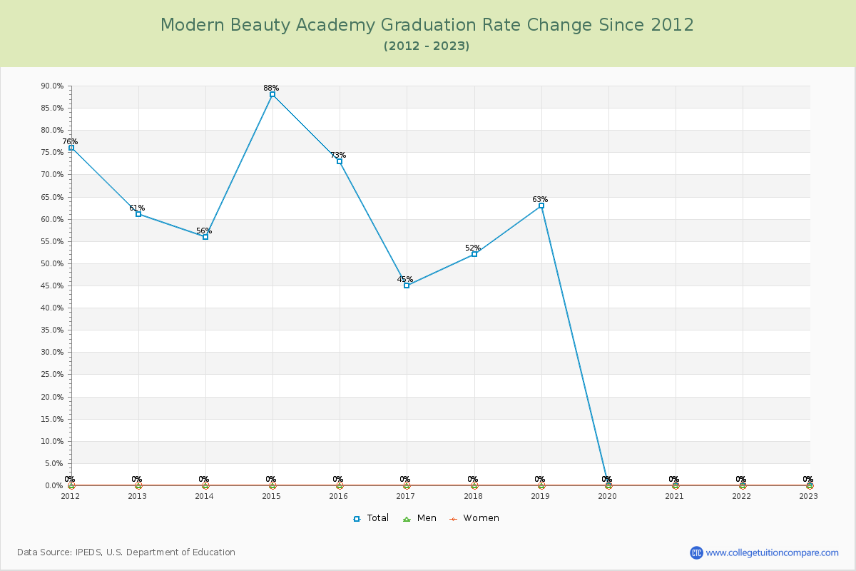 Modern Beauty Academy Graduation Rate Changes Chart