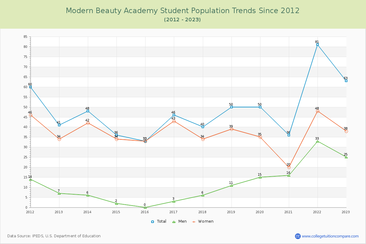Modern Beauty Academy Enrollment Trends Chart